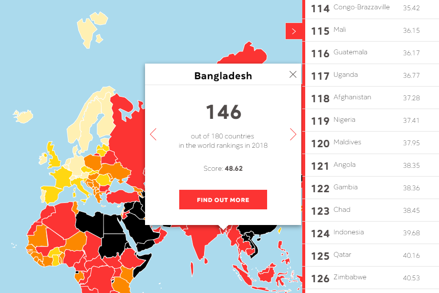 গণমাধ্যমের স্বাধীনতা সূচক: দক্ষিণ এশিয়ায় সবচেয়ে পিছিয়ে বাংলাদেশ