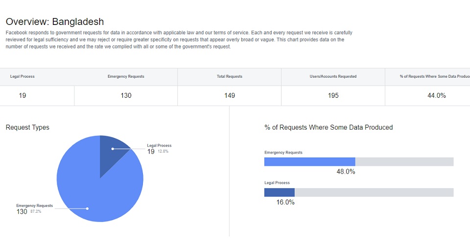 ফেসবুকের কাছে ১৯৫ একাউন্টের তথ্য চেয়েছে সরকার