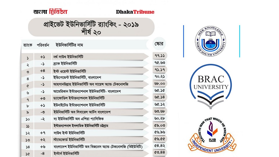 প্রাইভেট বিশ্ববিদ্যালয়ের মধ্যে সেরা কে?