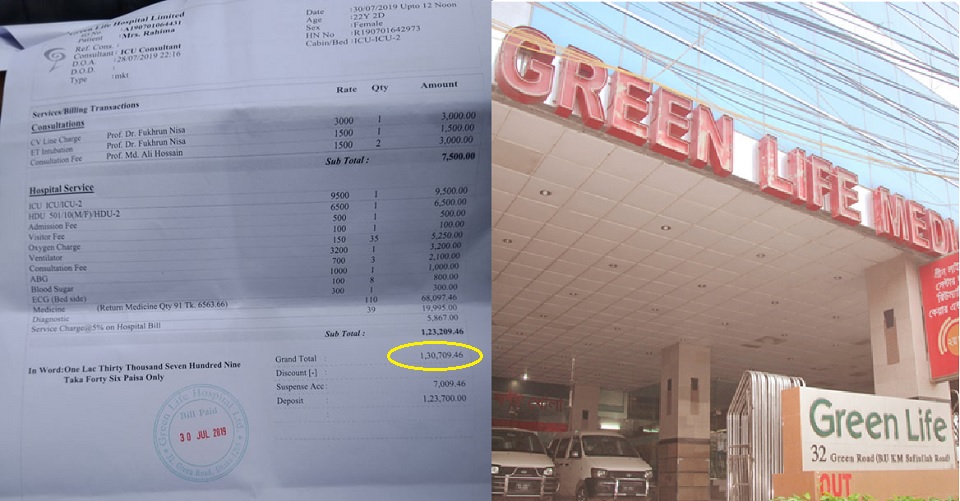 ডেঙ্গু রোগীকে ২ দিনে ৬৮ হাজার টাকার ওষুধ, মোট বিল ১ লাখ ৩০ হাজার!