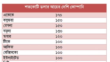 দেশে পারিবারিক ব্যবসায় শীর্ষে যেসব কোম্পানি