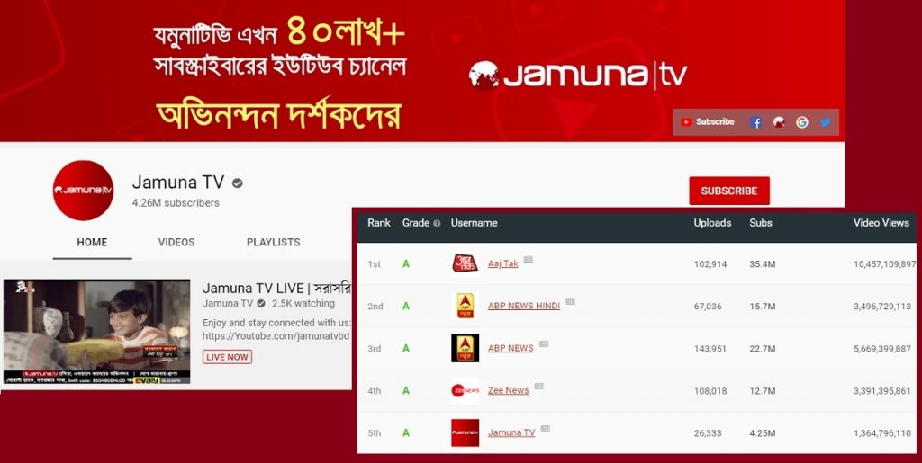 বিশ্বের শীর্ষ ৫ সংবাদভিত্তিক ইউটিউব চ্যানেলের তালিকায় যমুনা টেলিভিশন