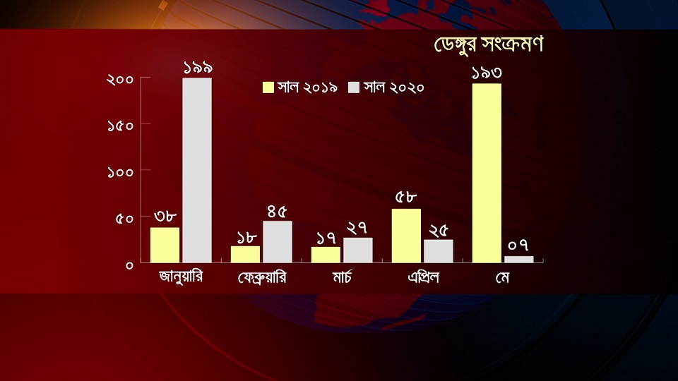 গেল বছরের চেয়েও এবার বাড়তে পারে ডেঙ্গুর প্রকোপ