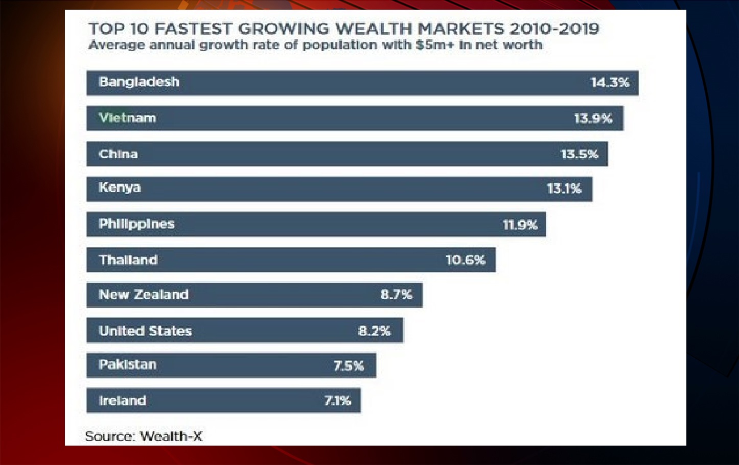 ধনীদের সম্পদ বৃদ্ধির বিবেচনায় শীর্ষে বাংলাদেশ