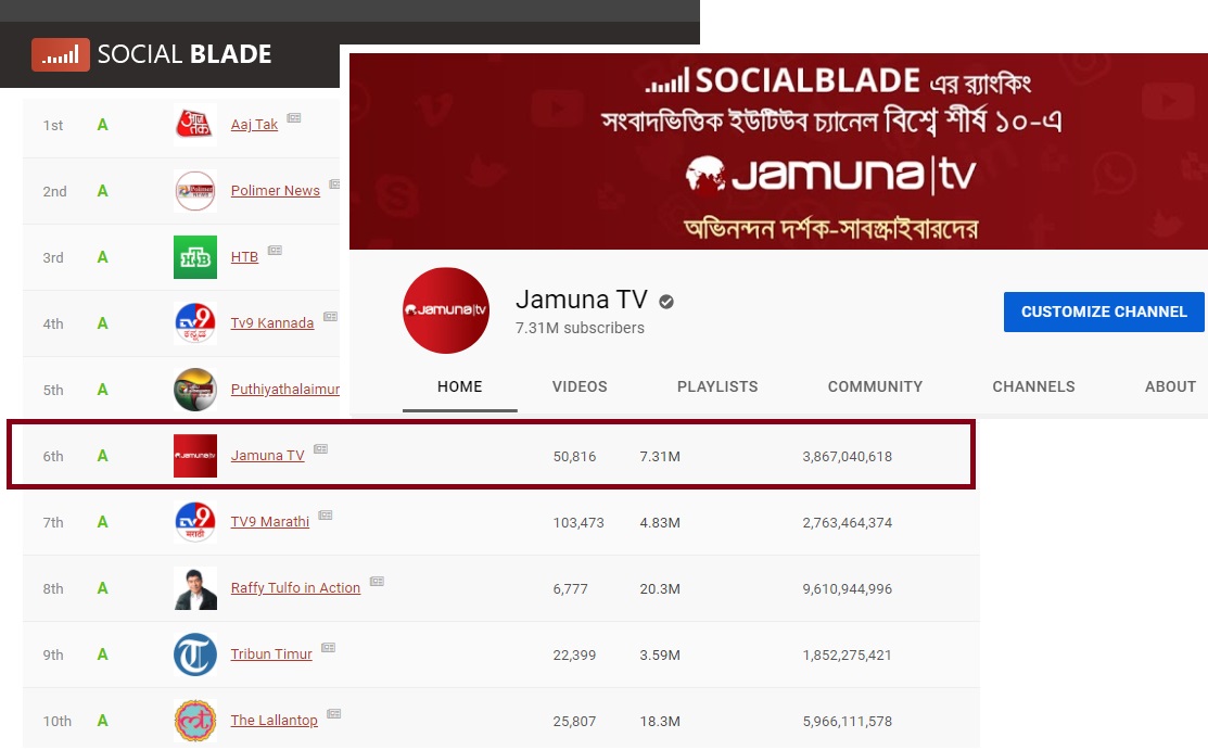 আবারও বিশ্বের শীর্ষ ১০ সংবাদভিত্তিক ইউটিউব চ্যানেলের তালিকায় যমুনা টেলিভিশন