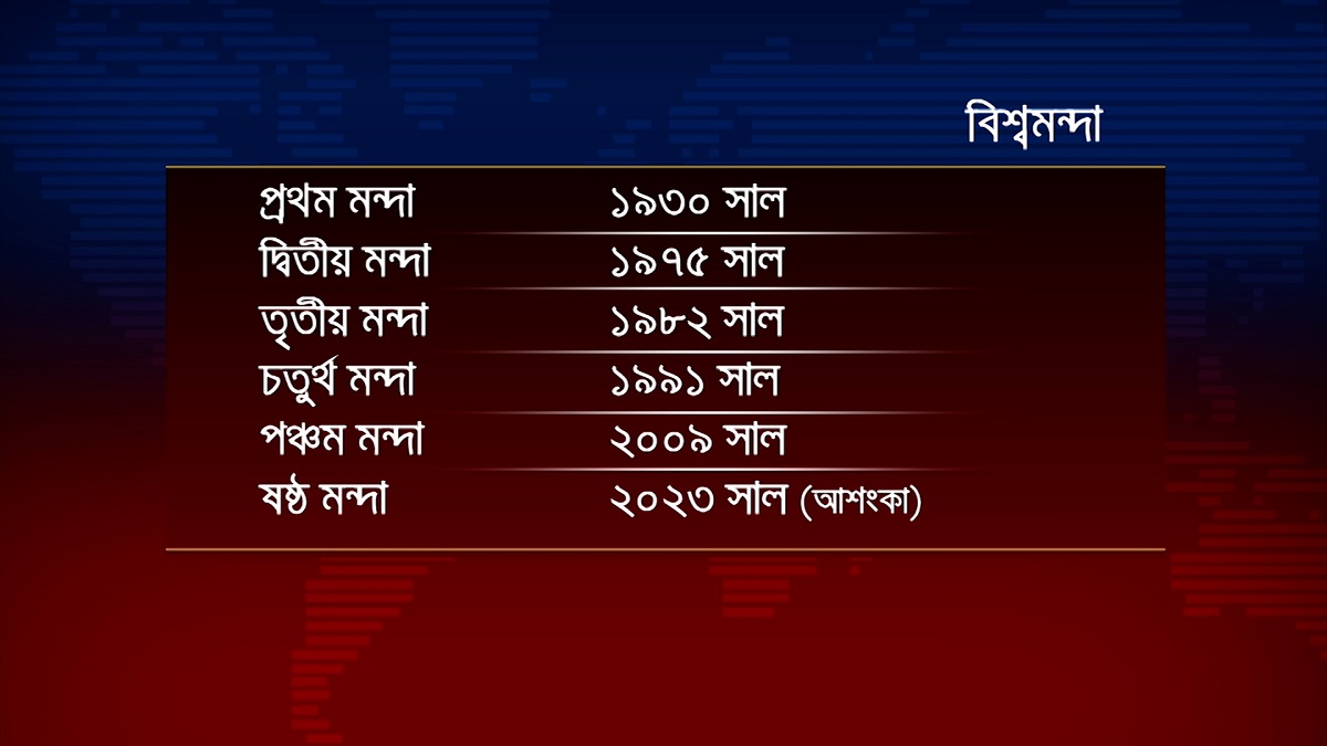 বৈশ্বিক মন্দার শঙ্কা: টালমাটাল পরিস্থিতিতে সতর্ক অবস্থায় বাংলাদেশ